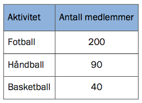 Tabell som viser hvor mange medlemmer som deltar i aktivitetene. 200 medlemmer deltar på fotball, 90 medlemmer deltar på håndball og 40 deltar på basketball.